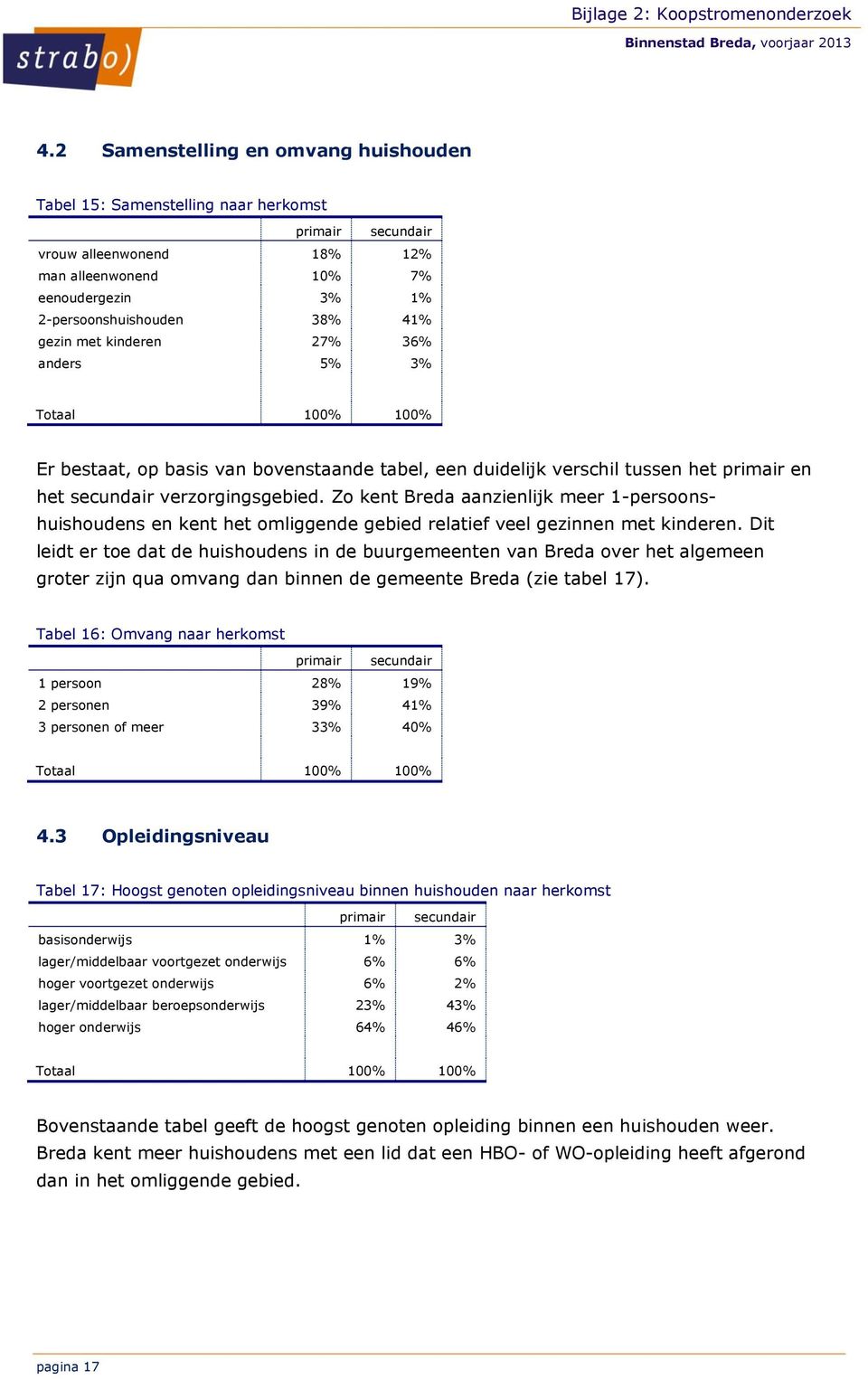 Zo kent Breda aanzienlijk meer 1-persoonshuishoudens en kent het omliggende gebied relatief veel gezinnen met kinderen.