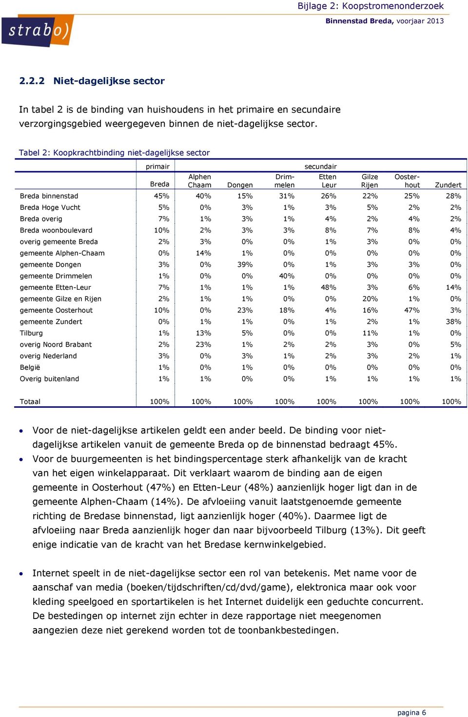 Breda Hoge Vucht 5% 0% 3% 1% 3% 5% 2% 2% Breda overig 7% 1% 3% 1% 4% 2% 4% 2% Breda woonboulevard 10% 2% 3% 3% 8% 7% 8% 4% overig gemeente Breda 2% 3% 0% 0% 1% 3% 0% 0% gemeente Alphen-Chaam 0% 14%