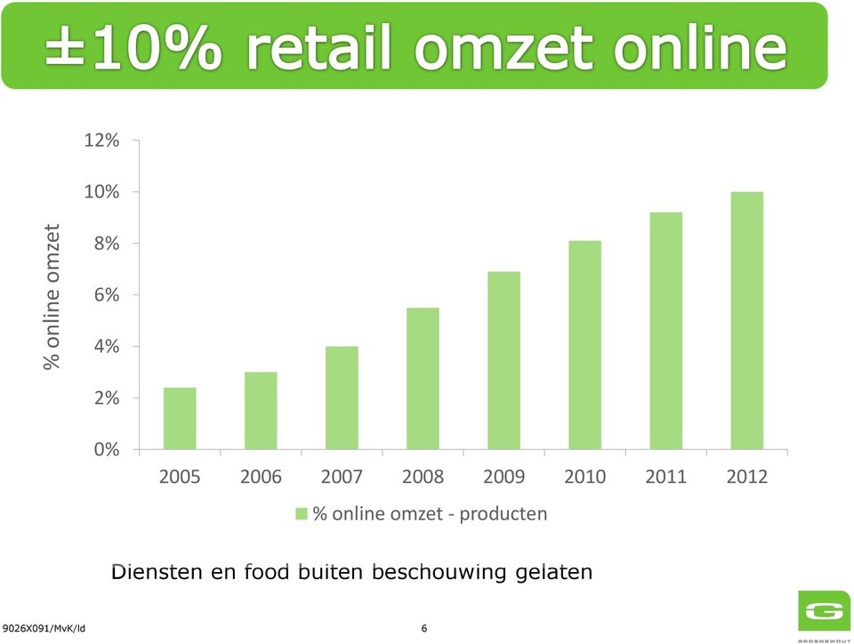 2012 % online omzet - producten