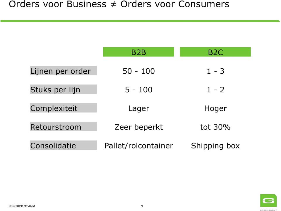 Complexiteit Lager Hoger Retourstroom Zeer beperkt