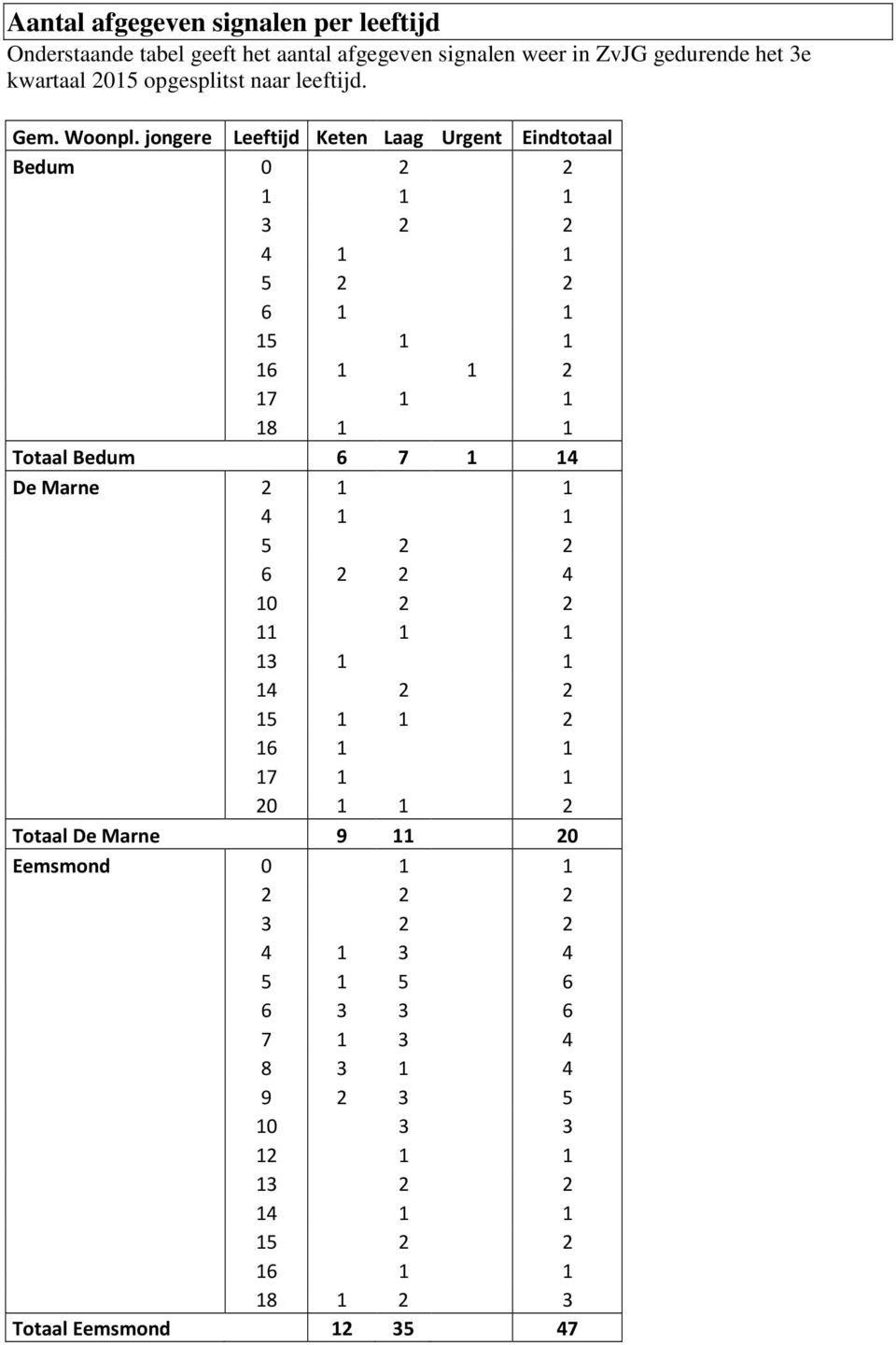 jongere Leeftijd Keten Laag Urgent Eindtotaal Bedum 0 2 2 1 1 1 3 2 2 4 1 1 5 2 2 6 1 1 15 1 1 16 1 1 2 17 1 1 18 1 1 Totaal Bedum 6 7 1 14 De