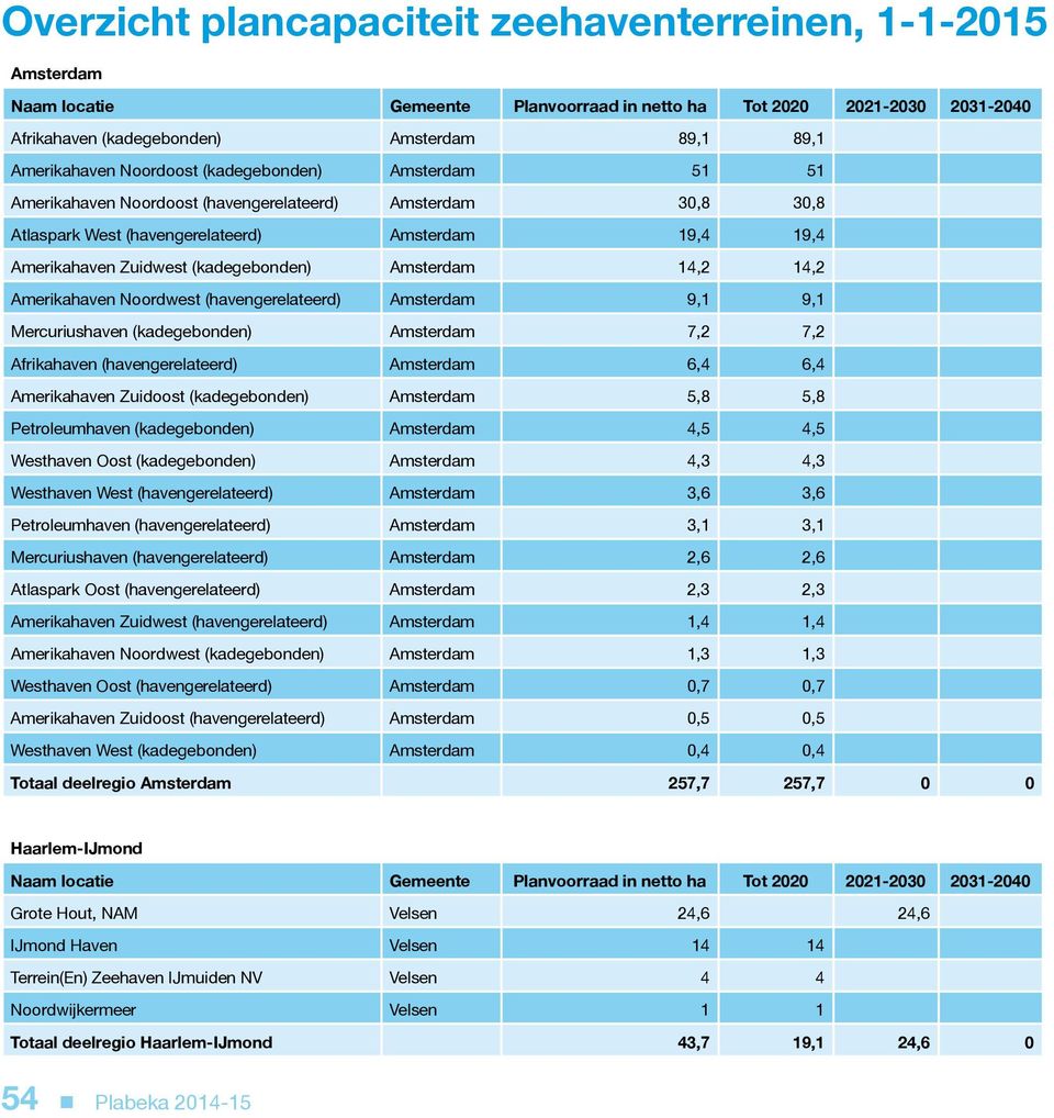 Amsterdam 14,2 14,2 Amerikahaven Noordwest (havengerelateerd) Amsterdam 9,1 9,1 Mercuriushaven (kadegebonden) Amsterdam 7,2 7,2 Afrikahaven (havengerelateerd) Amsterdam 6,4 6,4 Amerikahaven Zuidoost