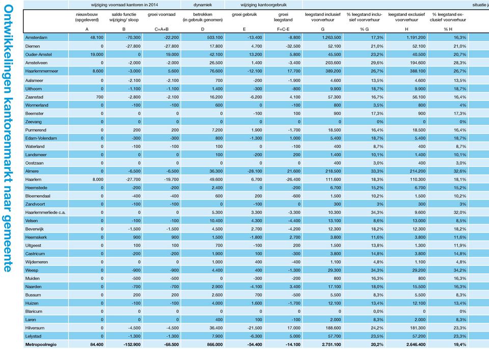 voorverhuur A B C=A+B D E F=C-E G % G H % H Amsterdam 48.100-70.300-22.200 503.100-13.400-8.800 1.263.500 17,3% 1.191.200 16,3% Diemen 0-27.800-27.800 17.800 4.700-32.500 52.100 21,0% 52.