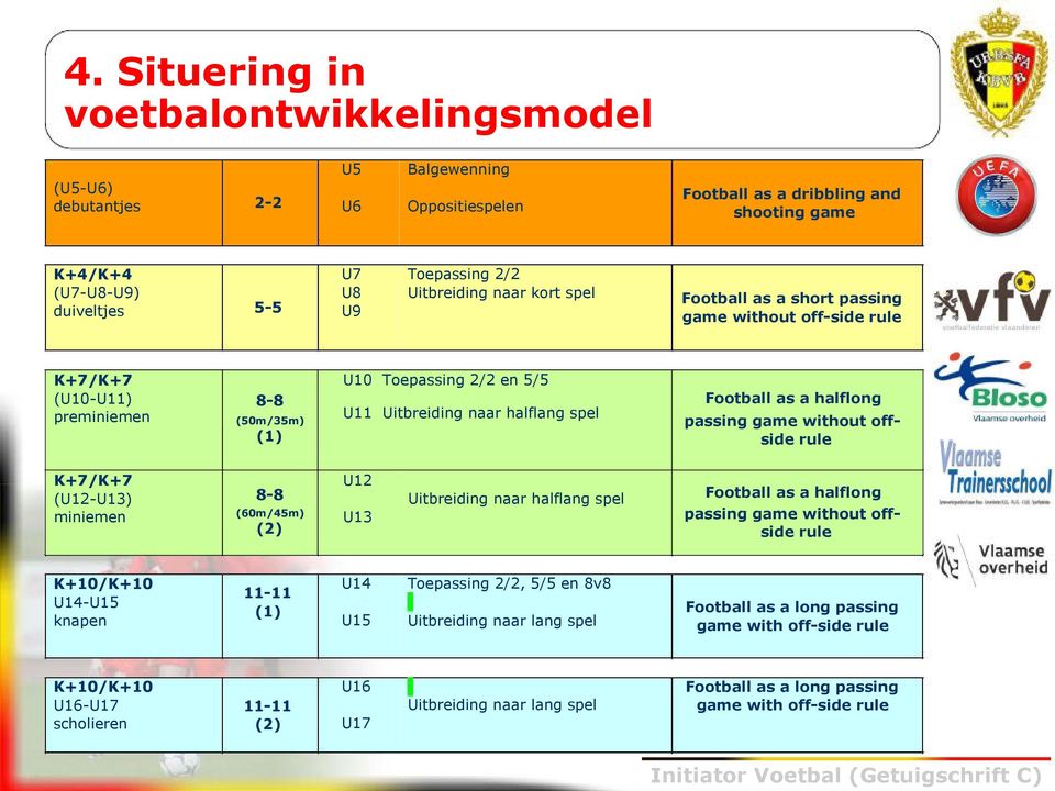 Football as a halflong passing game without offside rule K+7/K+7 (U12-U13) miniemen 8-8 (60m/45m) (2) U12 U13 Uitbreiding naar halflang spel Football as a halflong passing game without offside rule