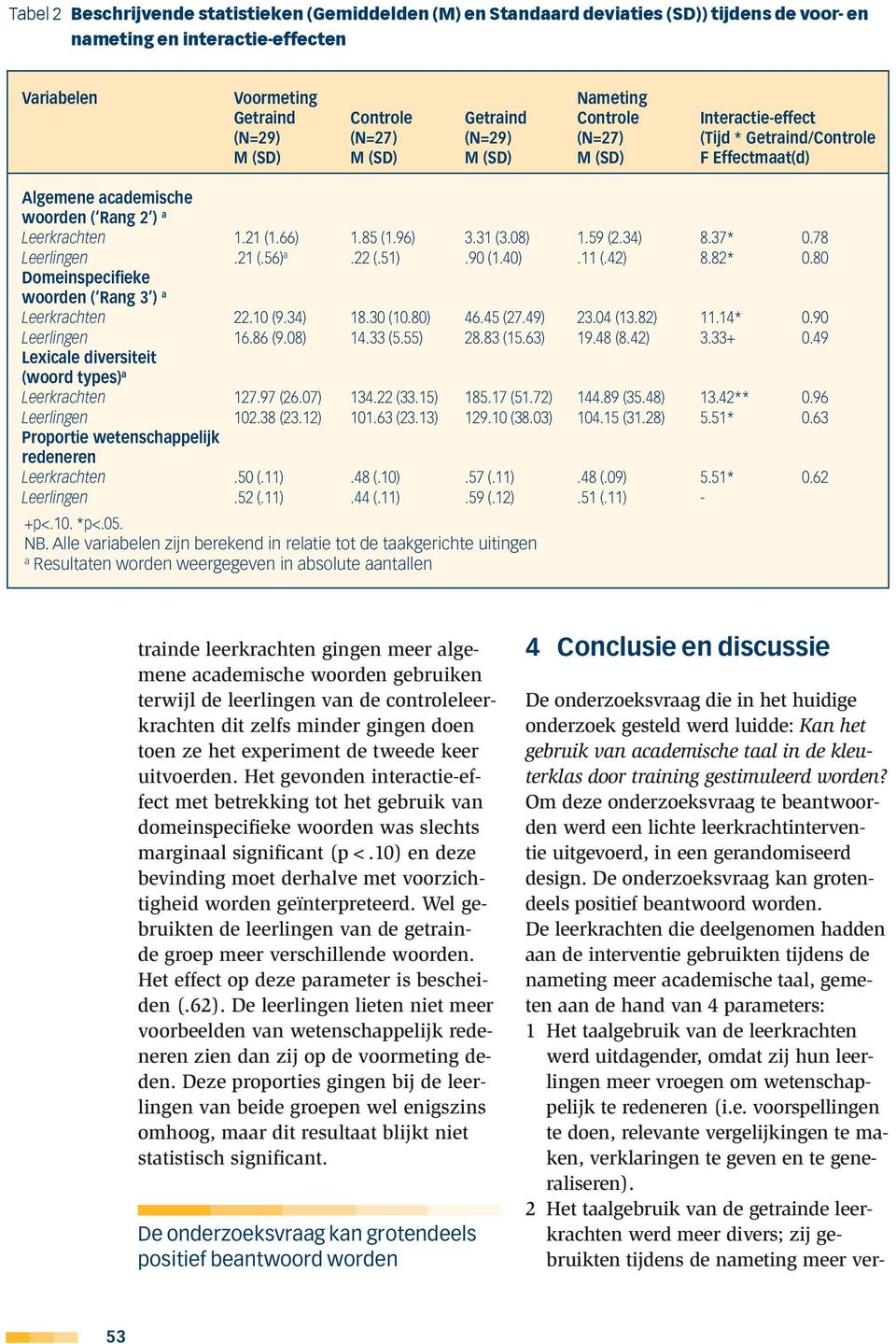 31 (3.08) 1.59 (2.34) 8.37* 0.78 Leerlingen.21 (.56) a.22 (.51).90 (1.40).11 (.42) 8.82* 0.80 Domeinspecifieke woorden ( Rang 3 ) a Leerkrachten 22.10 (9.34) 18.30 (10.80) 46.45 (27.49) 23.04 (13.