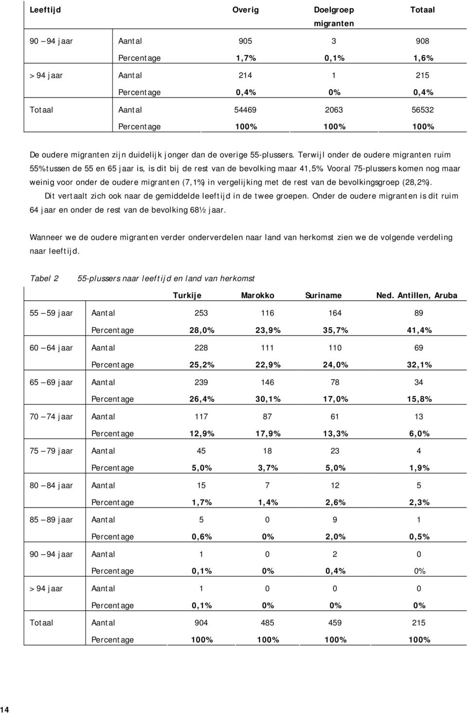 Vooral 75-plussers komen nog maar weinig voor onder de oudere migranten (7,1%) in vergelijking met de rest van de bevolkingsgroep (28,2%).