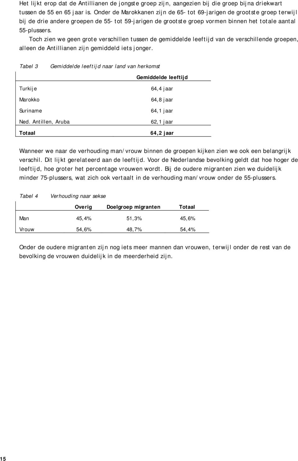 Toch zien we geen grote verschillen tussen de gemiddelde leeftijd van de verschillende groepen, alleen de Antillianen zijn gemiddeld iets jonger.