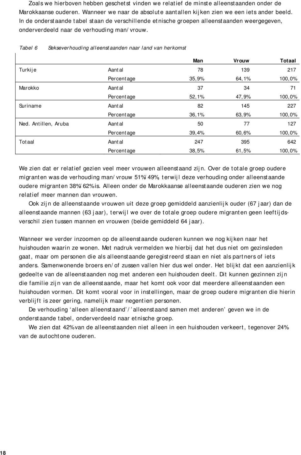 Tabel 6 Sekseverhouding alleenstaanden naar land van herkomst Man Vrouw Totaal Turkije Aantal 78 139 217 Percentage 35,9% 64,1% 100,0% Marokko Aantal 37 34 71 Percentage 52,1% 47,9% 100,0% Suriname