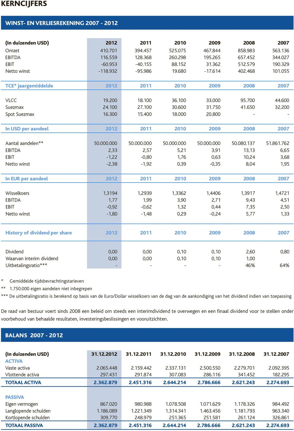 000 95.700 44.600 Suezmax 24.100 27.100 30.600 31.750 41.650 32.200 Spot Suezmax 16.300 15.400 18.000 20.800 - - In USD per aandeel 2012 2011 2010 2009 2008 2007 Aantal aandelen** 50.000.000 50.000.000 50.000.000 50.000.000 50.080.
