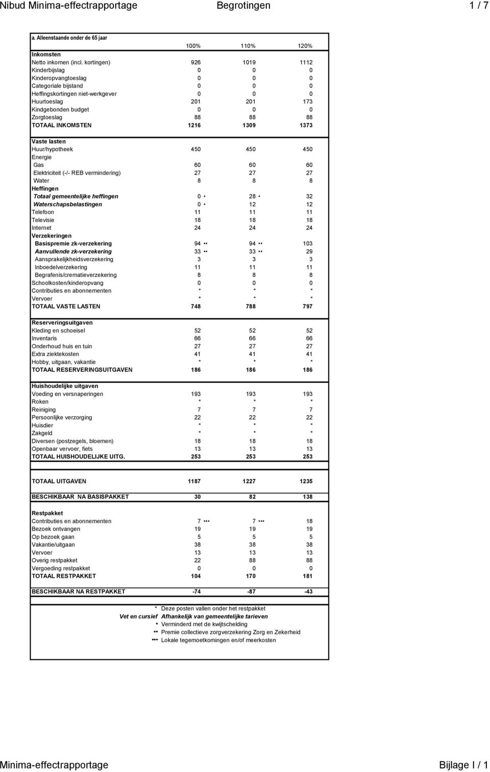 Waterschapsbelastingen 0 12 12 Aansprakelijkheidsverzekering 3 3 3 Inboedelverzekering 11 11 11 Begrafenis/crematieverzekering 8 8 8 TOTAAL VASTE LASTEN 748 788 797 Kleding en schoeisel 52 52 52