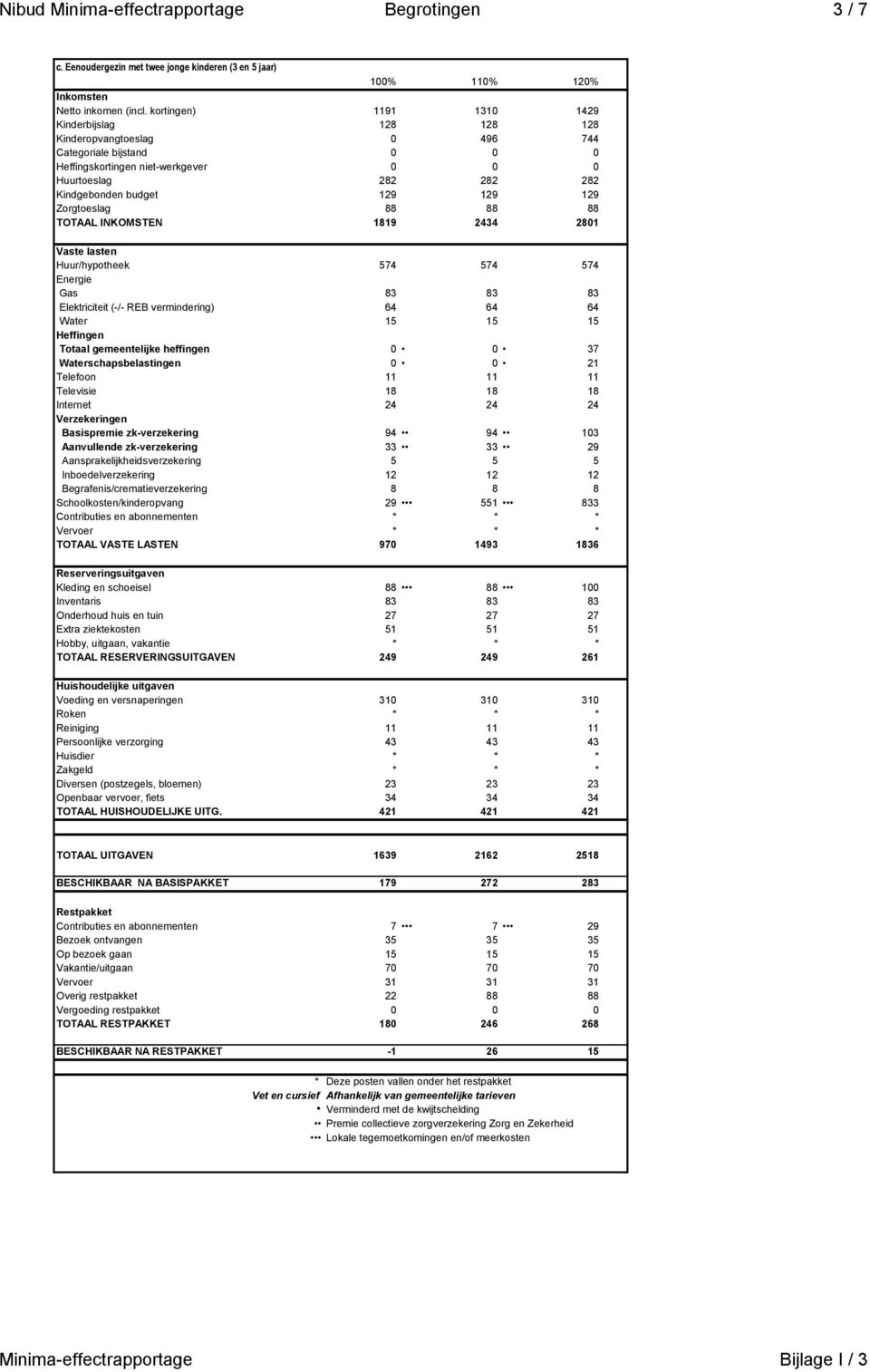 Gas 83 83 83 Elektriciteit (-/- REB vermindering) 64 64 64 Water 15 15 15 Totaal gemeentelijke heffingen 0 0 37 Waterschapsbelastingen 0 0 21 Begrafenis/crematieverzekering 8 8 8