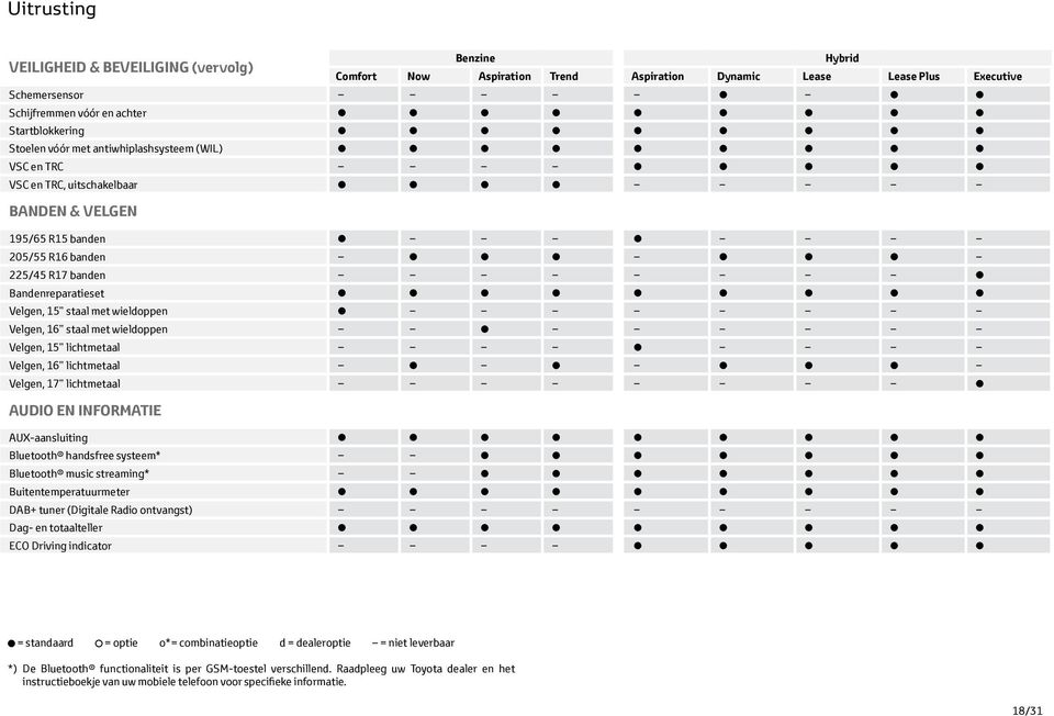 wieldoppen Velgen, 16 staal met wieldoppen Velgen, 15 lichtmetaal Velgen, 16 lichtmetaal Velgen, 17 lichtmetaal AUDIO EN INFORMATIE AUX-aansluiting Bluetooth handsfree systeem* Bluetooth music