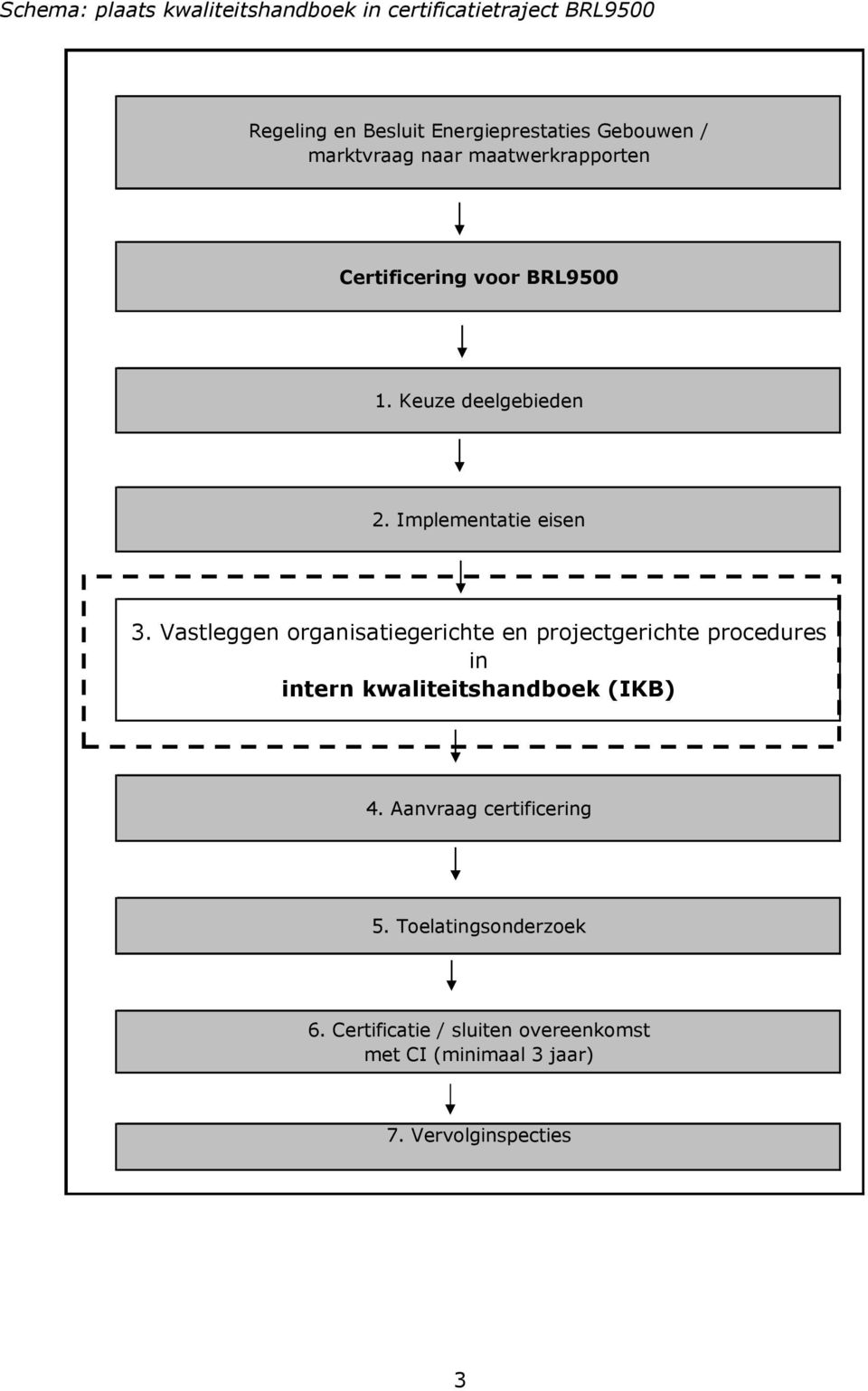 Vastleggen organisatiegerichte en projectgerichte procedures in intern kwaliteitshandboek (IKB) 4.