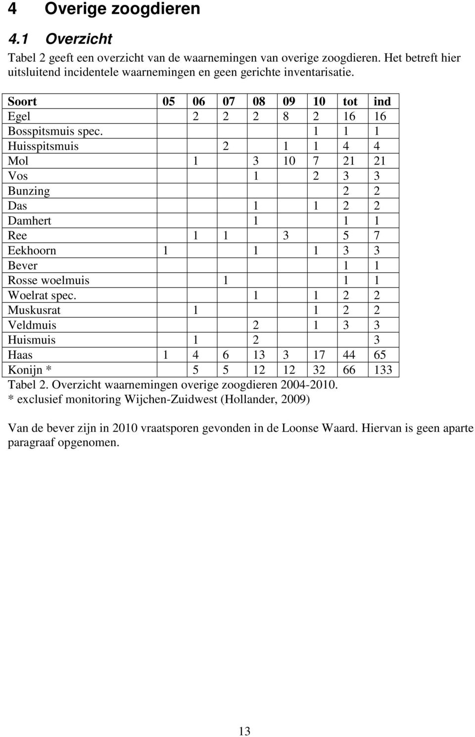 1 1 1 Huisspitsmuis 2 1 1 4 4 Mol 1 3 10 7 21 21 Vos 1 2 3 3 Bunzing 2 2 Das 1 1 2 2 Damhert 1 1 1 Ree 1 1 3 5 7 Eekhoorn 1 1 1 3 3 Bever 1 1 Rosse woelmuis 1 1 1 Woelrat spec.