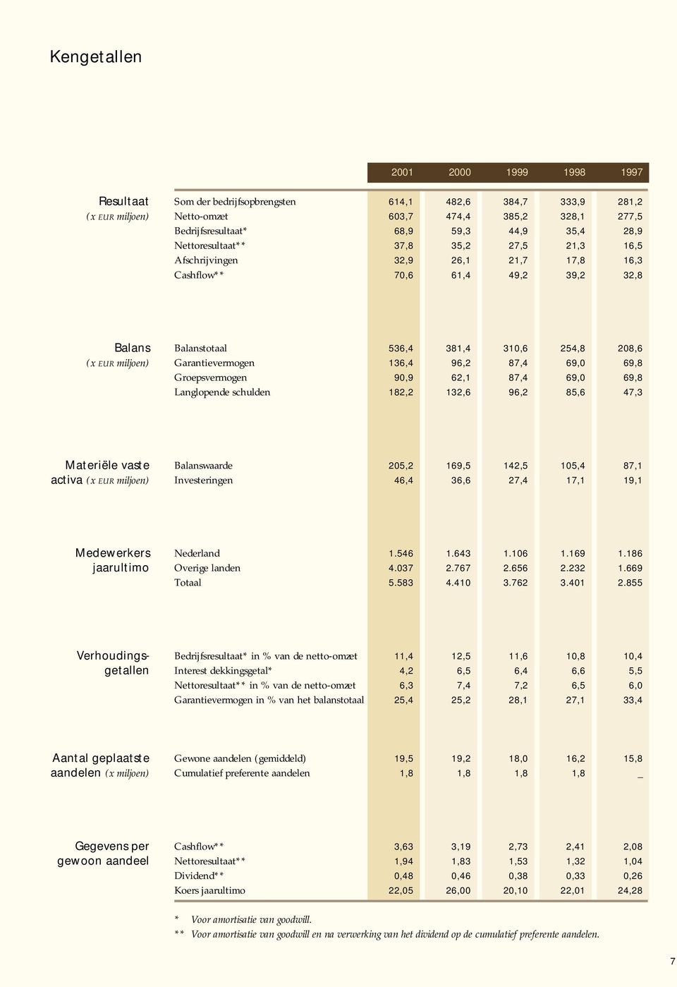 Garantievermogen 136,4 96,2 87,4 69,0 69,8 Groepsvermogen 90,9 62,1 87,4 69,0 69,8 Langlopende schulden 182,2 132,6 96,2 85,6 47,3 Materiële vaste activa (x EUR miljoen) Balanswaarde 205,2 169,5