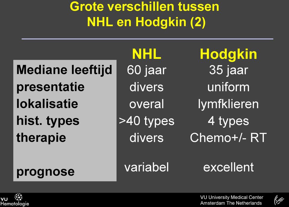 lokalisatie localization overal lymfklieren hist. Histol.