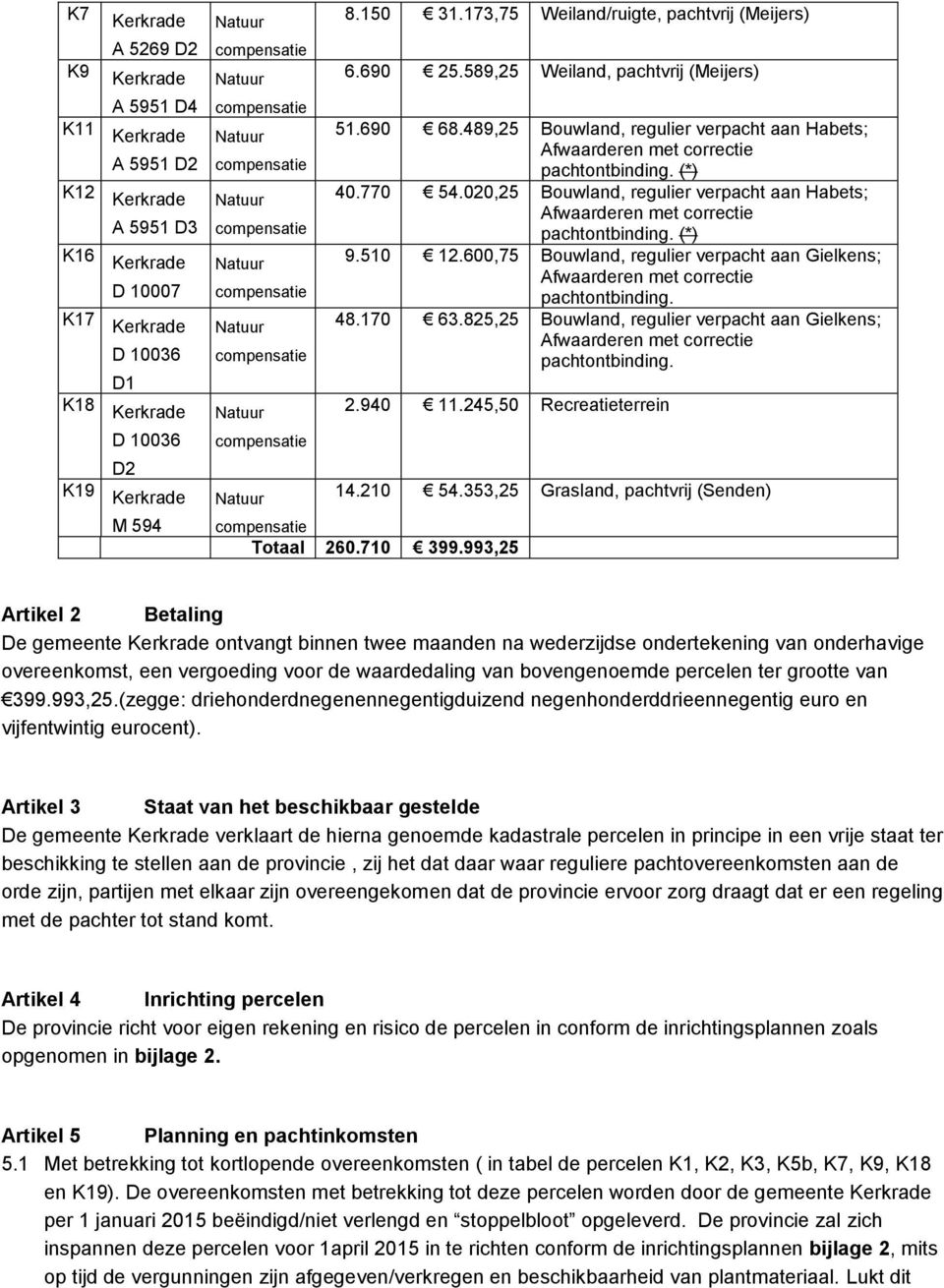 600,75 Bouwland, regulier verpacht aan Gielkens; pachtontbinding. 48.170 63.825,25 Bouwland, regulier verpacht aan Gielkens; pachtontbinding. 2.940 11.245,50 Recreatieterrein 14.210 54.