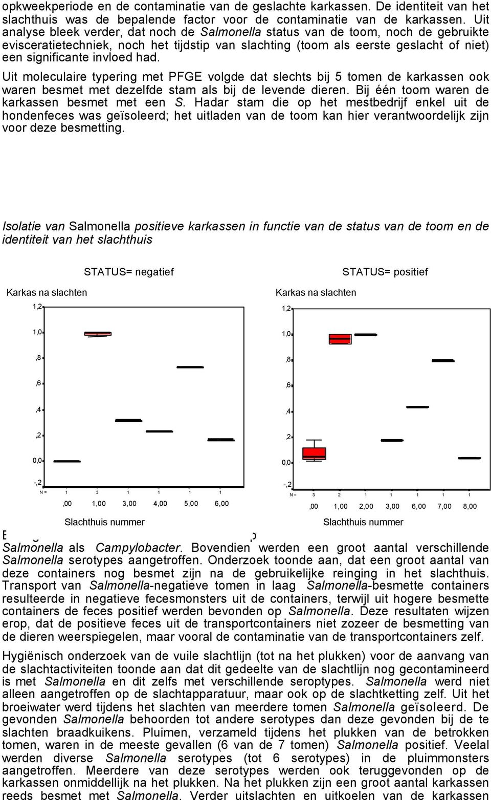 had. Uit moleculaire typering met PFGE volgde dat slechts bij 5 tomen de karkassen ook waren besmet met dezelfde stam als bij de levende dieren. Bij één toom waren de karkassen besmet met een S.