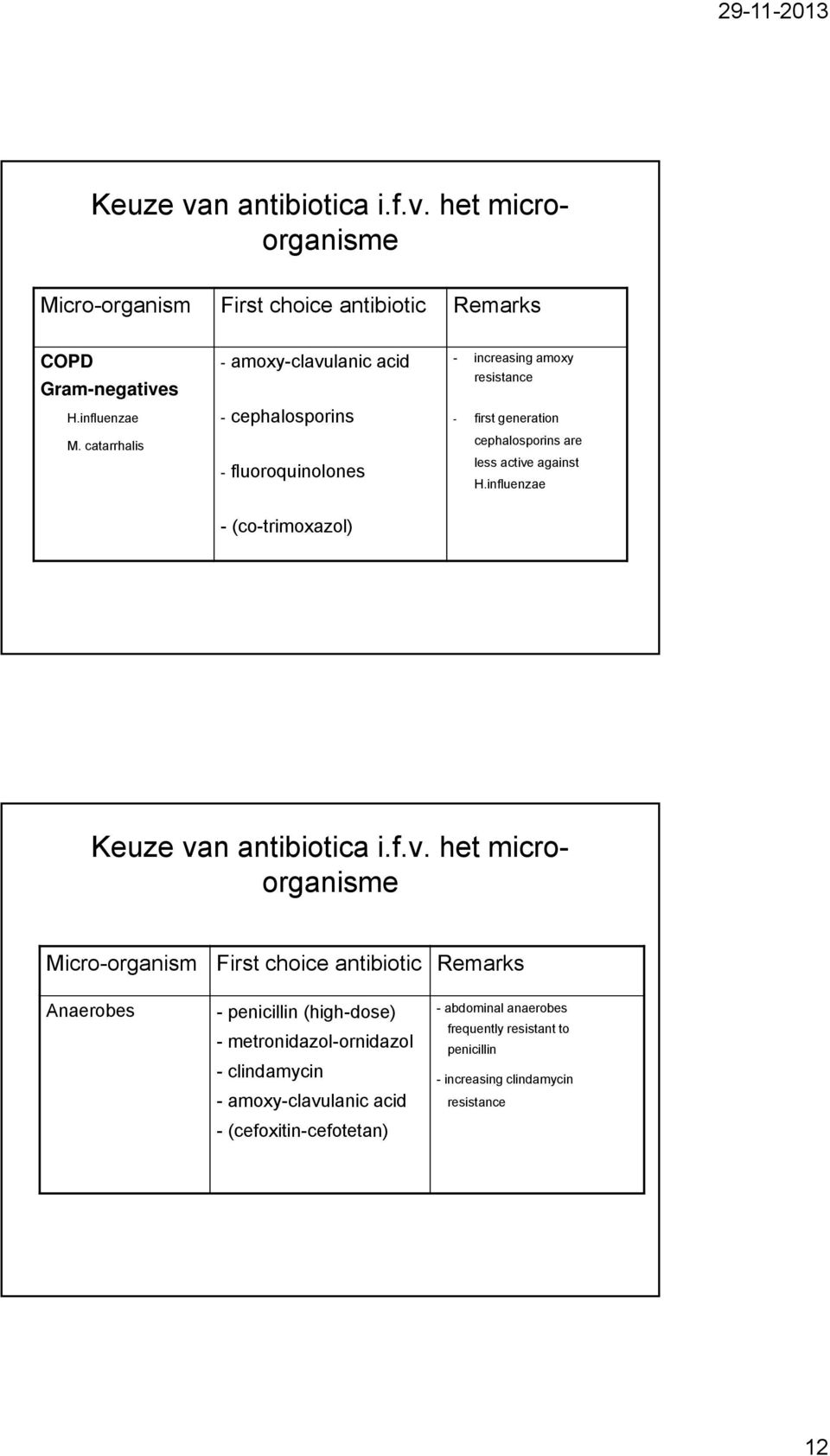 against H.influenzae - (co-trimoxazol) Keuze va
