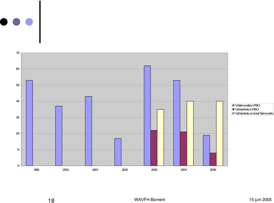 %Enteritidis on total Salmonella