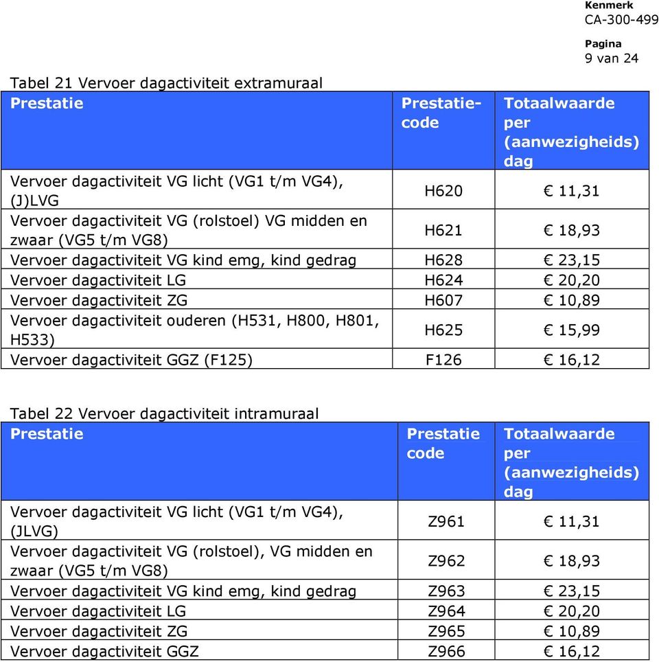 dagactiviteit ouderen (H531, H800, H801, H533) H625 15,99 Vervoer dagactiviteit GGZ (F125) F126 16,12 Tabel 22 Vervoer dagactiviteit intramuraal Prestatie Prestatie code Totaalwaarde per