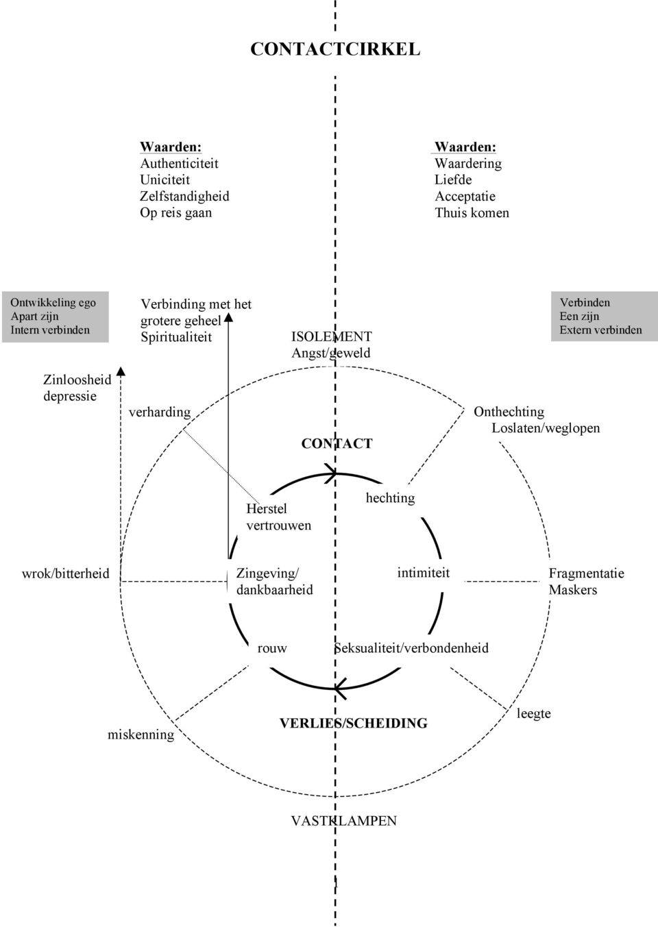 zijn Extern verbinden Zinloosheid depressie verharding CONTACT Onthechting Loslaten/weglopen Herstel vertrouwen hechting