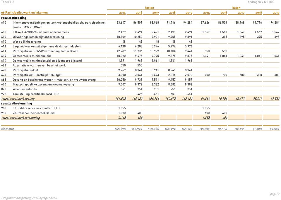 501 88.968 91.716 94.284 87.626 86.501 88.968 91.716 94.284 (zoals IOAW en IOAZ) 610 IOAW/IOAZ/BBZ/startende ondernemers 2.429 2.491 2.491 2.491 2.491 1.567 1.