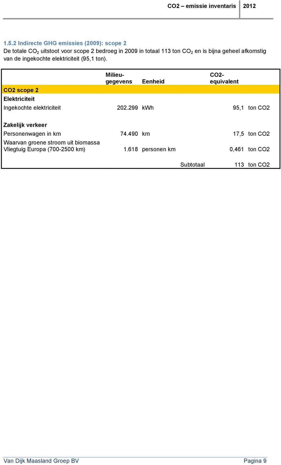 CO2 scope 2 Elektriciteit Milieugegevens Eenheid CO2- equivalent Ingekochte elektriciteit 202.