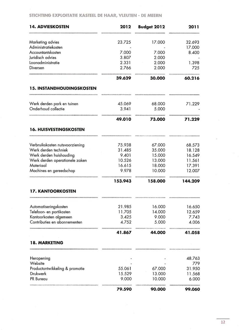 229 Onderhoud collectie 3.941 5.000 16. HUISVESTINGSKOSTEN 49.010 73.000 71.229 Verbruikskosten nutsvoorziening 75.938 67.000 68.573 Werk derden techniek 31.485 35.000 18.