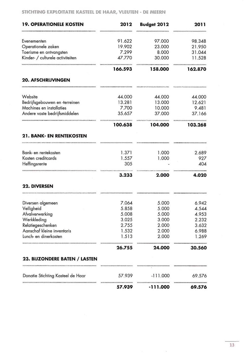 281 13.000 12.621 Machines en installaties 7.700 10.000 9.481 Andere vaste bedrijfsmiddelen 35.657 37.000 37.166 21. BANK- EN RENTEKOSTEN 100.638 104.000 103.268 Bank- en rentekosten 1.371 1.000 2.