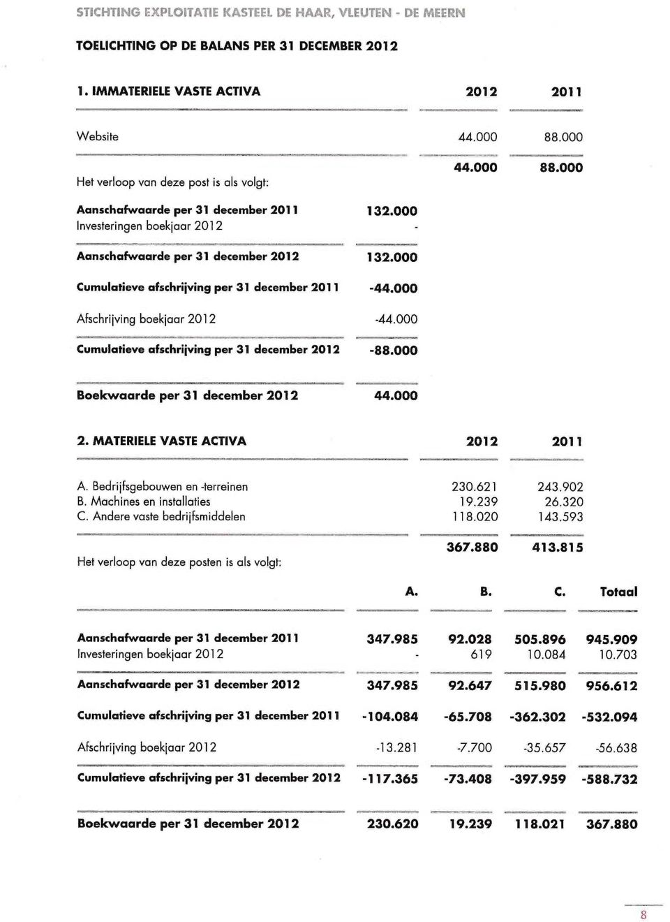 000 88.000 Aanschafwaarde per 31 december 2012 132.000 Cumulatieve afschrijving per 31 december 2011-44.000 Afschrijving boekjaar 2012-44.000 Cumulatieve afschrijving per 31 december 2012-88.