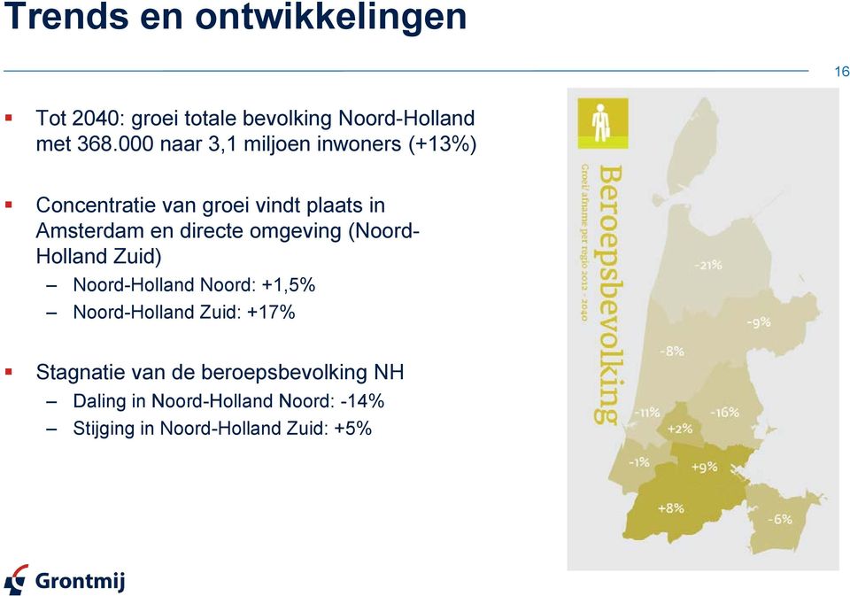directe omgeving (Noord- Holland Zuid) Noord-Holland Noord: +1,5% Noord-Holland Zuid: +17%