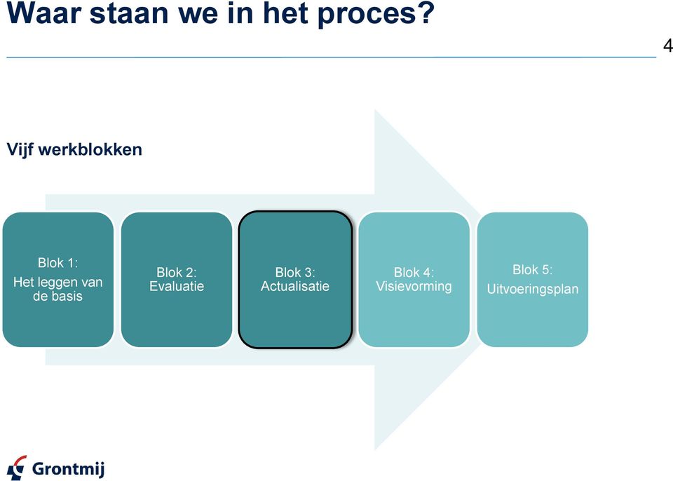 van de basis Blok 2: Evaluatie Blok 3: