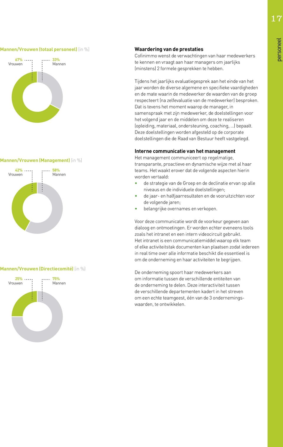 personeel Mannen/Vrouwen (Management) (in %) 42% Vrouwen 58% Mannen Tijdens het jaarlijks evaluatiegesprek aan het einde van het jaar worden de diverse algemene en specifieke vaardigheden en de mate