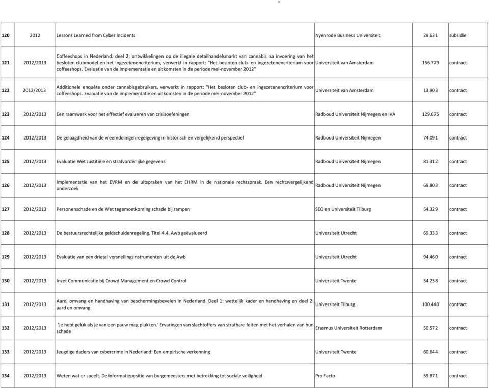 verwerkt in rapport: "Het besloten club- en ingezetenencriterium voor Universiteit van Amsterdam 156.779 contract coffeeshops.