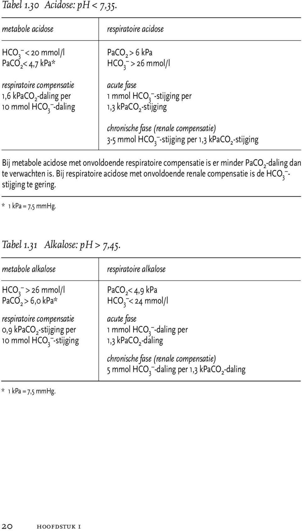 mmol HCO 3 -daling 1,3 kpaco 2 -stijging chronische fase (renale compensatie) 3-5 mmol HCO 3 -stijging per 1,3 kpaco 2 -stijging Bij metabole acidose met onvoldoende respiratoire compensatie is er