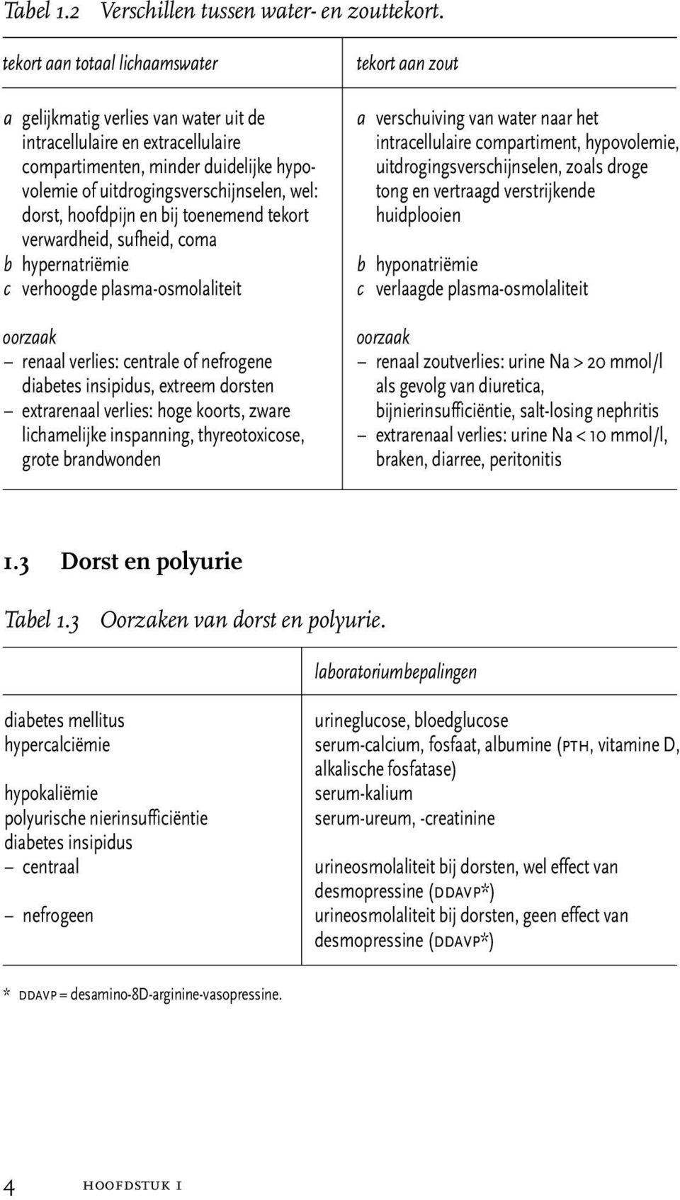 hoofdpijn en bij toenemend tekort verwardheid, sufheid, coma b hypernatriëmie c verhoogde plasma-osmolaliteit oorzaak renaal verlies: centrale of nefrogene diabetes insipidus, extreem dorsten