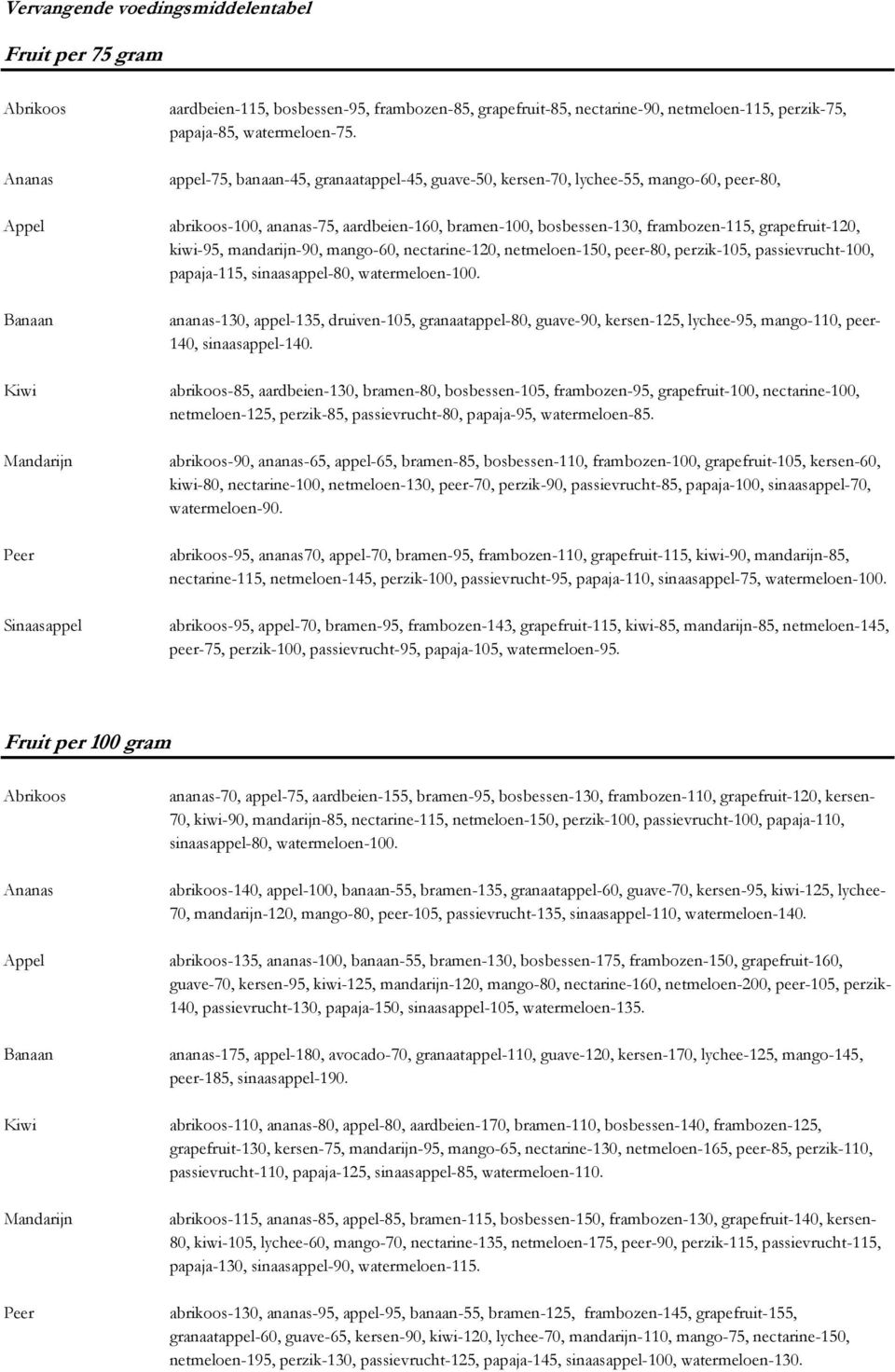 appel-75, banaan-45, granaatappel-45, guave-50, kersen-70, lychee-55, mango-60, peer-80, abrikoos-100, ananas-75, aardbeien-160, bramen-100, bosbessen-130, frambozen-115, grapefruit-120, kiwi-95,