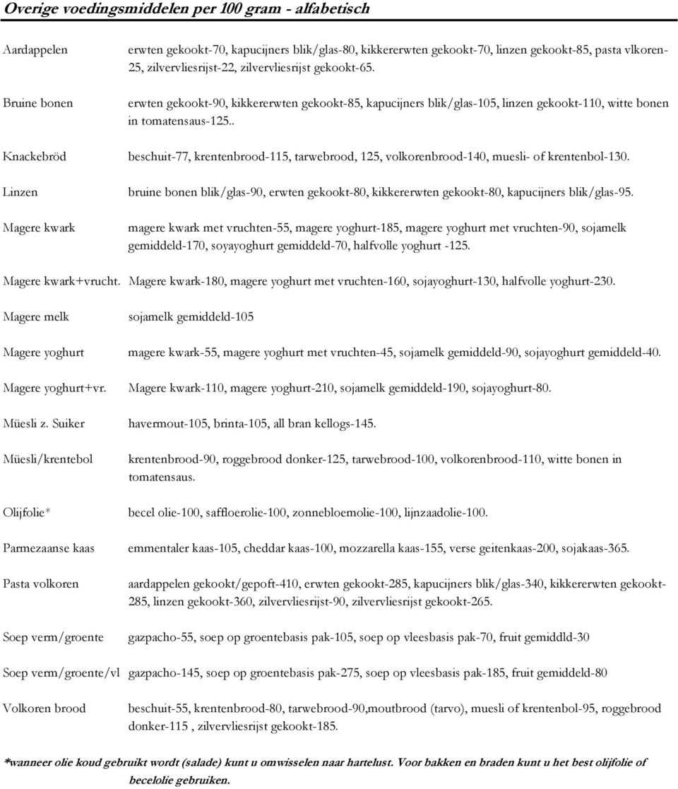 . beschuit-77, krentenbrood-115, tarwebrood, 125, volkorenbrood-140, muesli- of krentenbol-130. bruine bonen blik/glas-90, erwten gekookt-80, kikkererwten gekookt-80, kapucijners blik/glas-95.