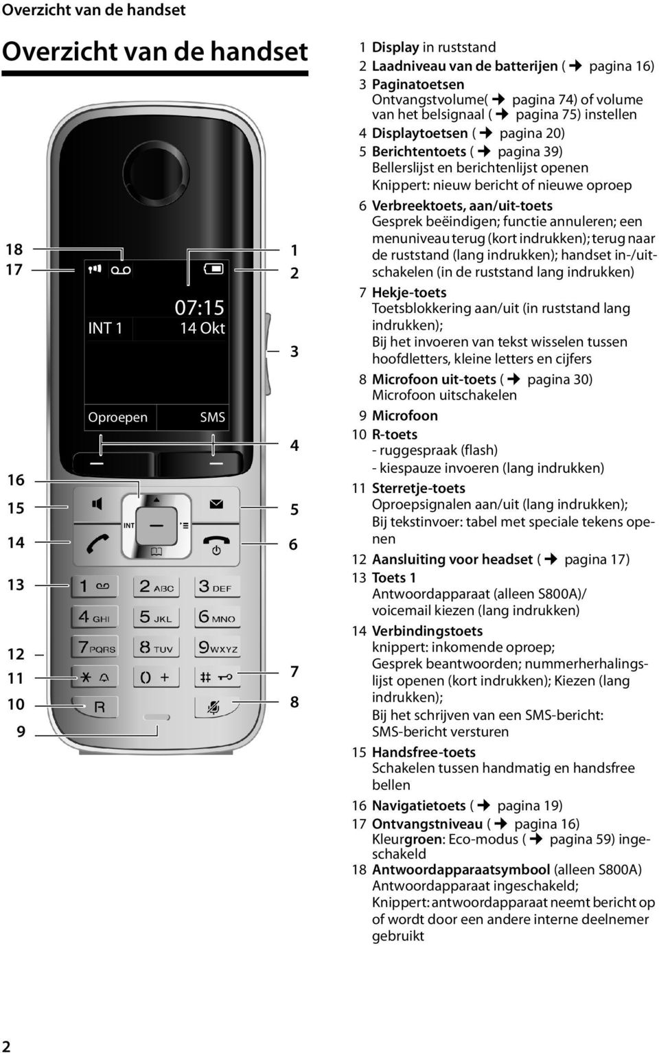 Knippert: nieuw bericht of nieuwe oproep 6 Verbreektoets, aan/uit-toets Gesprek beëindigen; functie annuleren; een menuniveau terug (kort indrukken); terug naar de ruststand (lang indrukken); handset