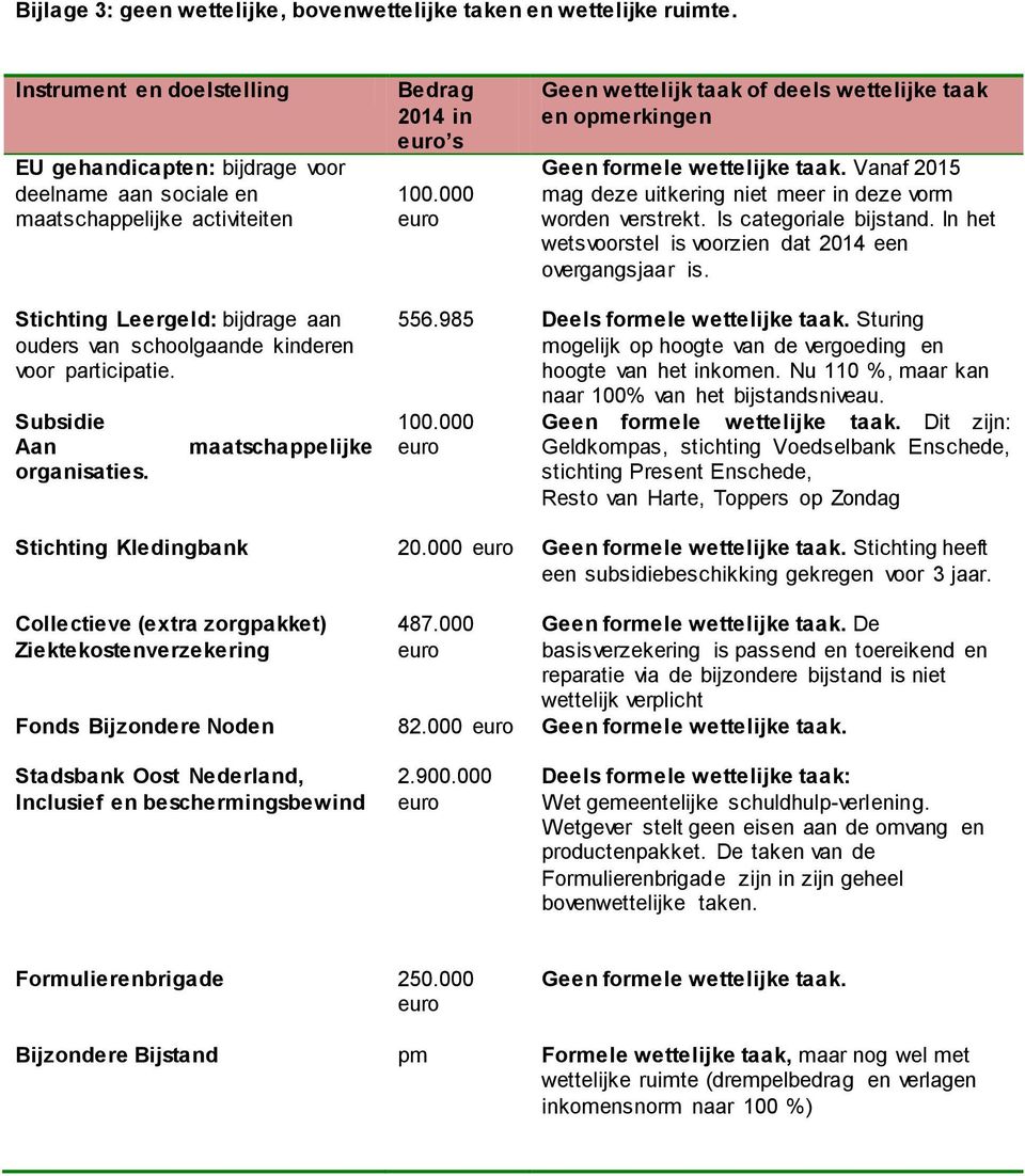 000 Geen wettelijk taak of deels wettelijke taak en opmerkingen Geen formele wettelijke taak. Vanaf 2015 mag deze uitkering niet meer in deze vorm worden verstrekt. Is categoriale bijstand.