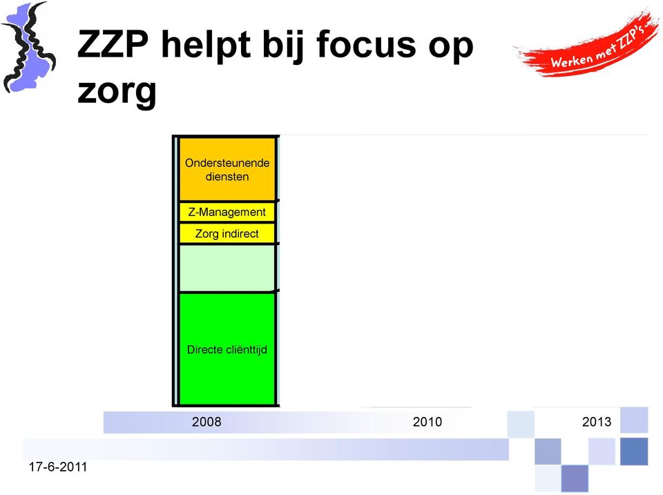 Ondersteunende diensten Z-Management Zorg indirect Zorg direct Directe