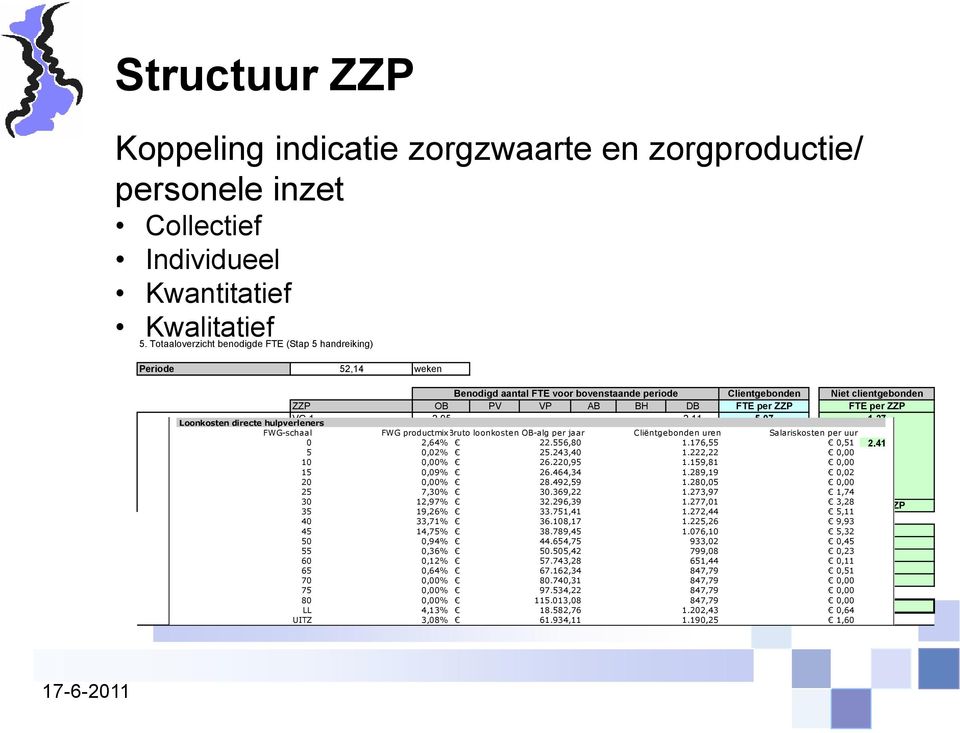 VG 1 2,95 0,00 0,00 0,00 0,00 2,11 5,07 1,27 Loonkosten directe hulpverleners FWG-schaal VG 2 FWG productmixbruto 4,28 loonkosten 0,00 OB-alg 0,00per jaar0,00 0,00 Cliëntgebonden 2,17uren