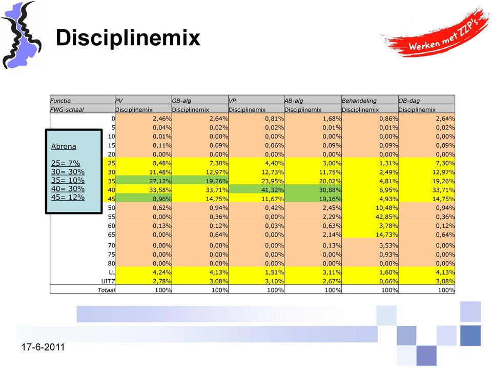 8,48% 7,30% 4,40% 3,00% 1,31% 7,30% 30 11,48% 12,97% 12,73% 11,75% 2,49% 12,97% 35 27,12% 19,26% 23,95% 20,02% 4,81% 19,26% 40 33,58% 33,71% 41,32% 30,88% 6,95% 33,71% 45 8,96% 14,75% 11,67% 19,16%