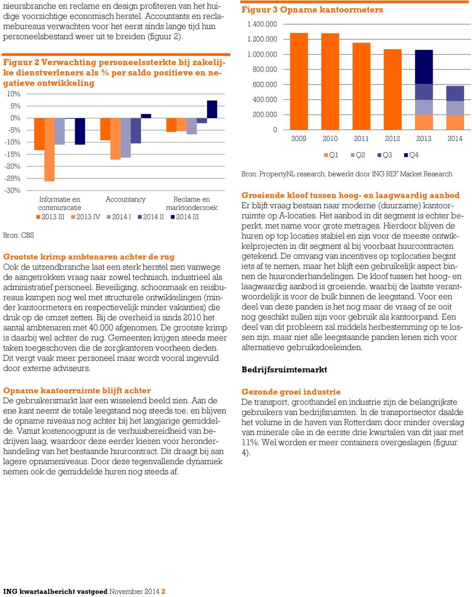 Figuur 2 Verwachting personeelssterkte bij zakelijke dienstverleners als % per saldo positieve en negatieve ontwikkeling 1 5% -5% -1-15% -2-25% -3 Informatie en Accountancy Reclame en communicatie