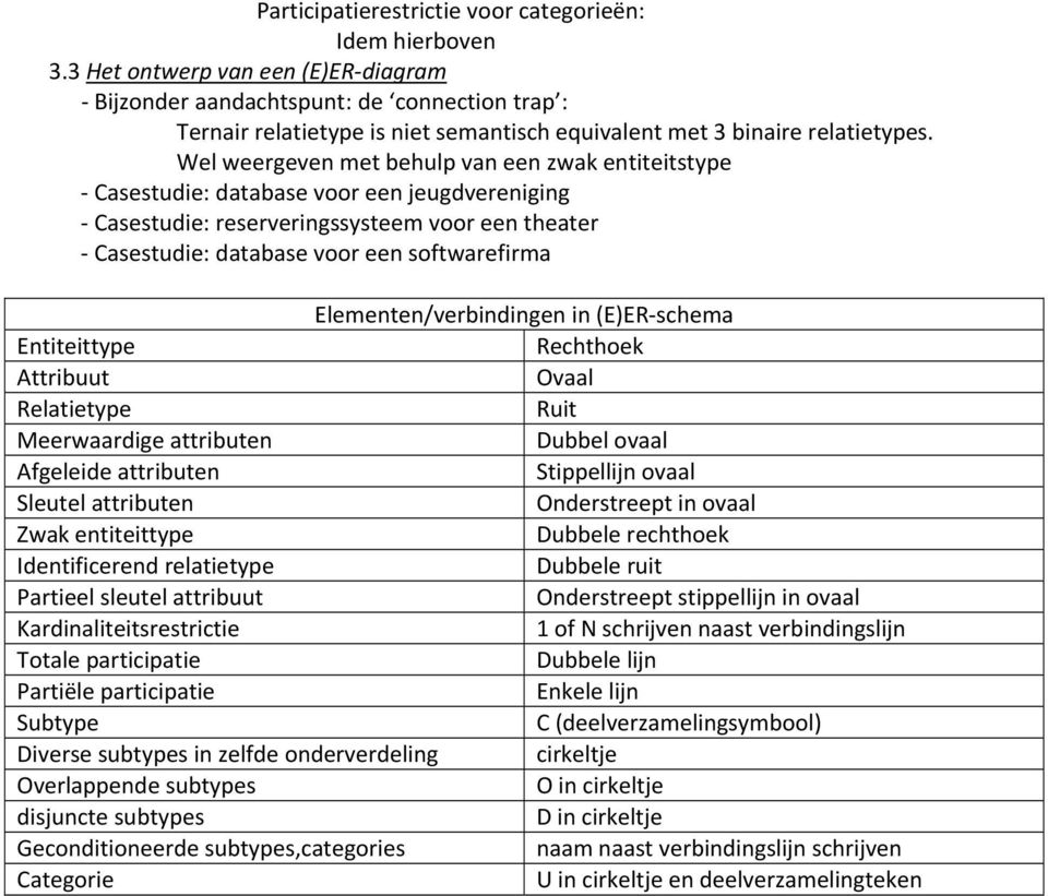 Wel weergeven met behulp van een zwak entiteitstype Casestudie: database voor een jeugdvereniging Casestudie: reserveringssysteem voor een theater Casestudie: database voor een softwarefirma