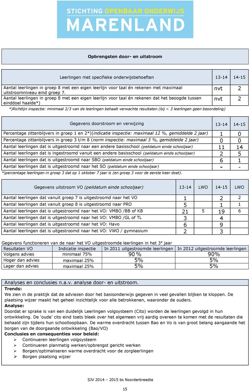 Aantal leerlingen in groep 8 met een eigen leerlijn voor taal én rekenen dat het beoogde tussen einddoel haalde*) *)Richtlijn inspectie: minimaal 2/3 van de leerlingen behaalt verwachte resultaten