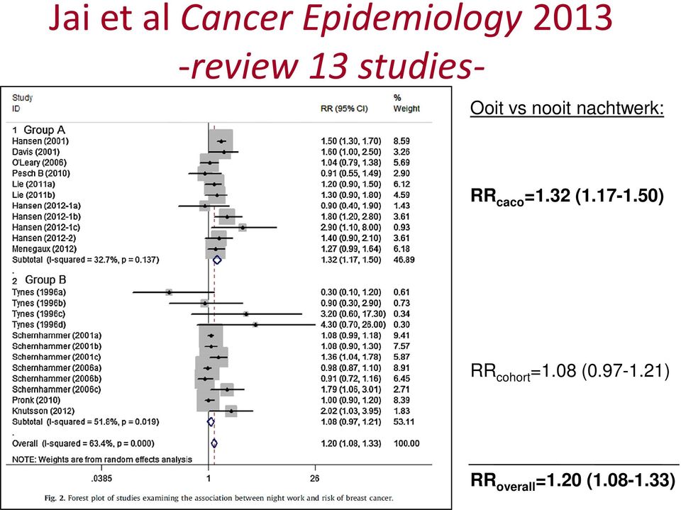 nachtwerk: RR caco =1.32 (1.17-1.