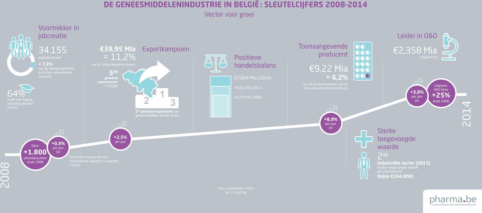 155 arbeidskrachten = 7,3% van de werkgelegenheid in de hele verwerkende industrie +,9% per jaar (e) 39,95 Mia = 11,2% van de totale Belgische export 5 de grootste exportsector in België De tendens