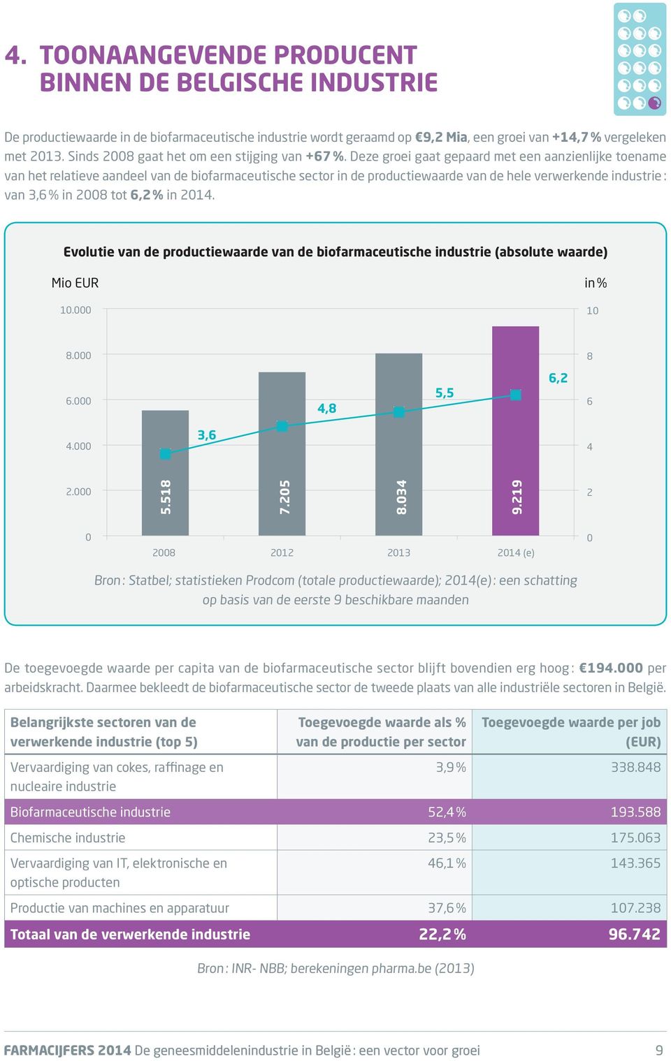 Deze groei gaat gepaard met een aanzienlijke toename van het relatieve aandeel van de biofarmaceutische sector in de productiewaarde van de hele verwerkende industrie : van 3,6 % in 28 tot 6,2 % in